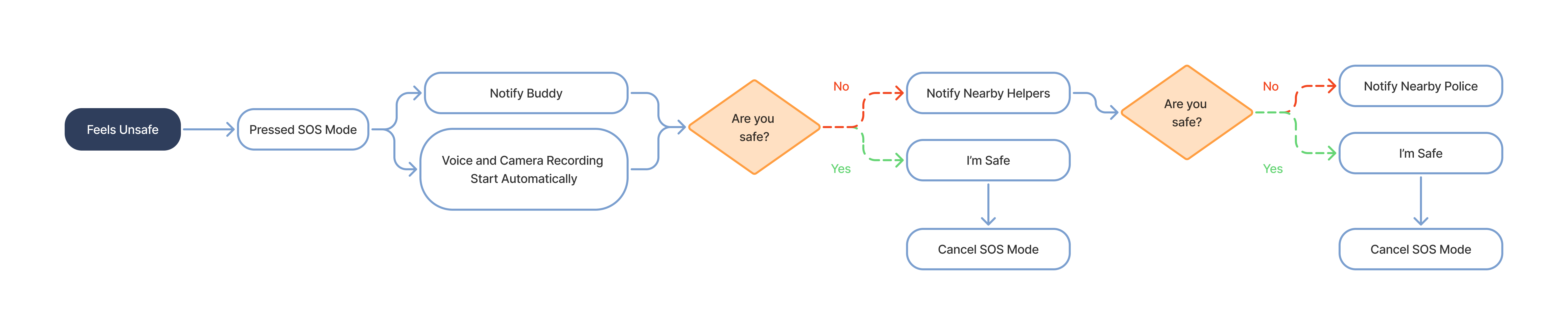 Emergency Support — user flow diagram